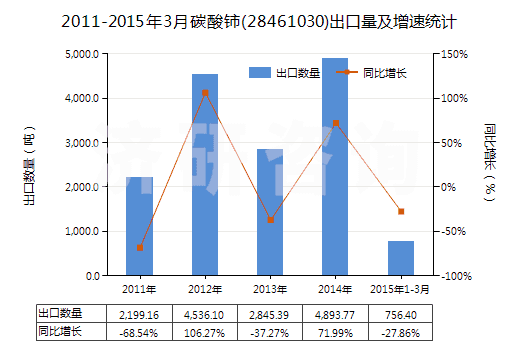2011-2015年3月碳酸鈰(28461030)出口量及增速統(tǒng)計(jì)